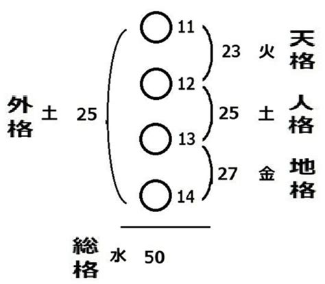 姓名判断 火水木金土|姓名判断の三才配置とは？天格、人格、地格の画数を五行にして。